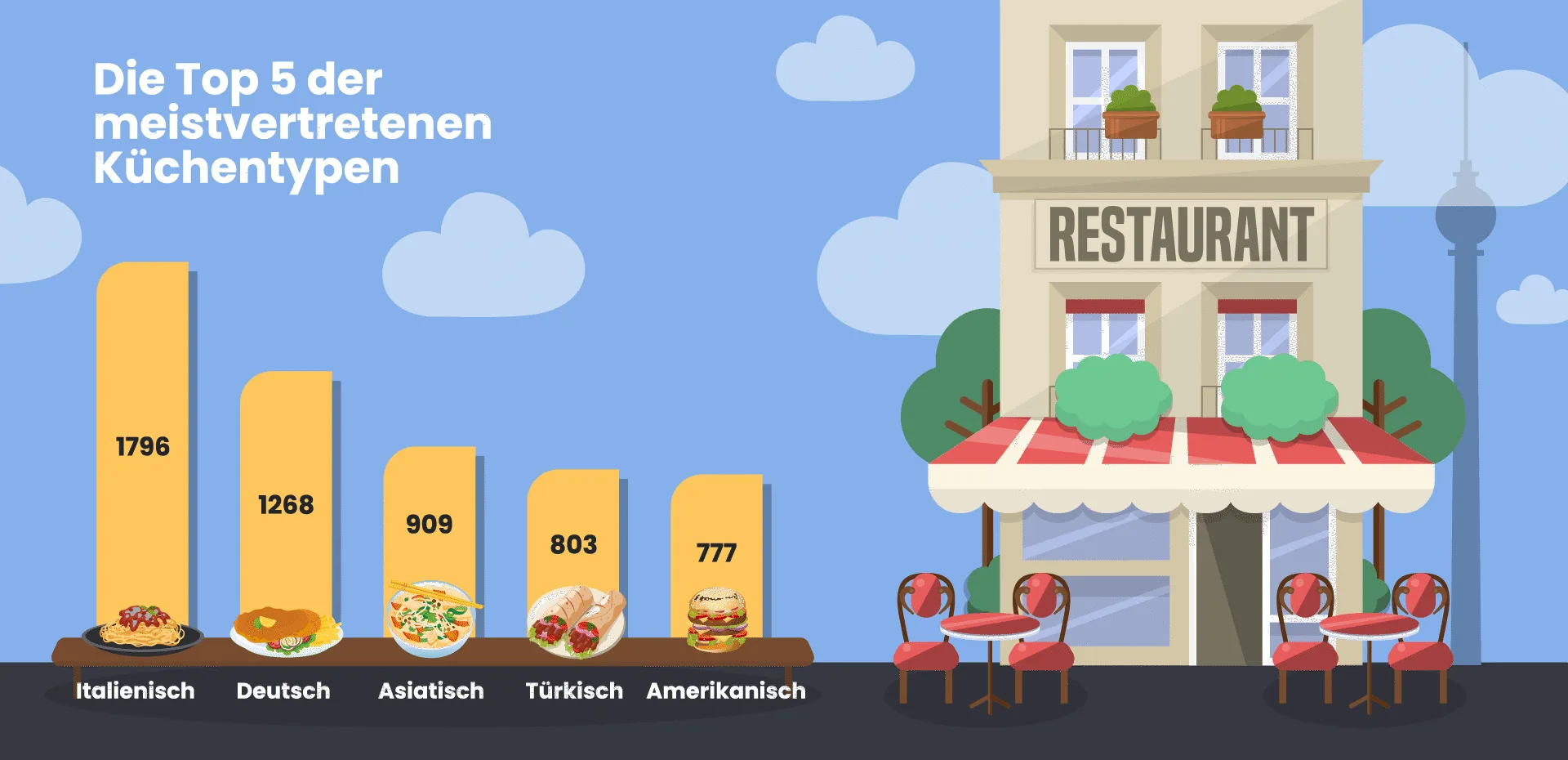 DISH Staedteguide Berlin 6
